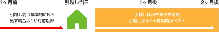 送る時期を逃したときは?